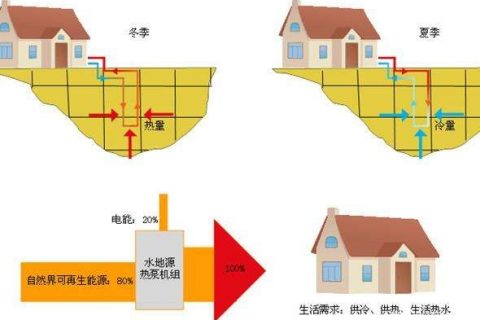 產(chǎn)品小科普：水源熱泵、地源熱泵、空氣源熱泵，這三者到底誰省錢？