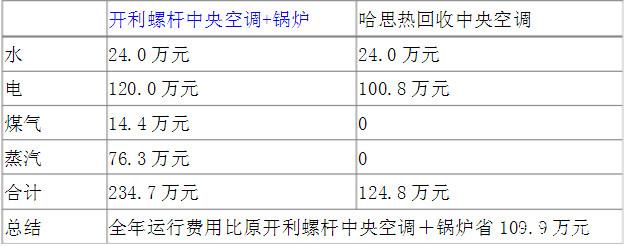 美國(guó)開利冷水機(jī)組換成哈思風(fēng)冷熱回收機(jī)組的改造方案