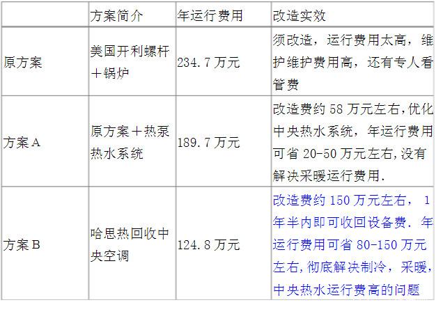 美國(guó)開利冷水機(jī)組換成哈思風(fēng)冷熱回收機(jī)組的改造方案