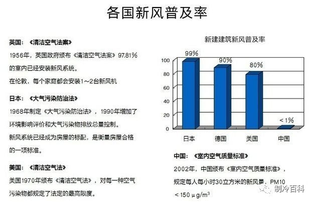 中央空調(diào)和新風(fēng)系統(tǒng)有什么區(qū)別？裝了空調(diào)有必要裝新風(fēng)系統(tǒng)嗎？