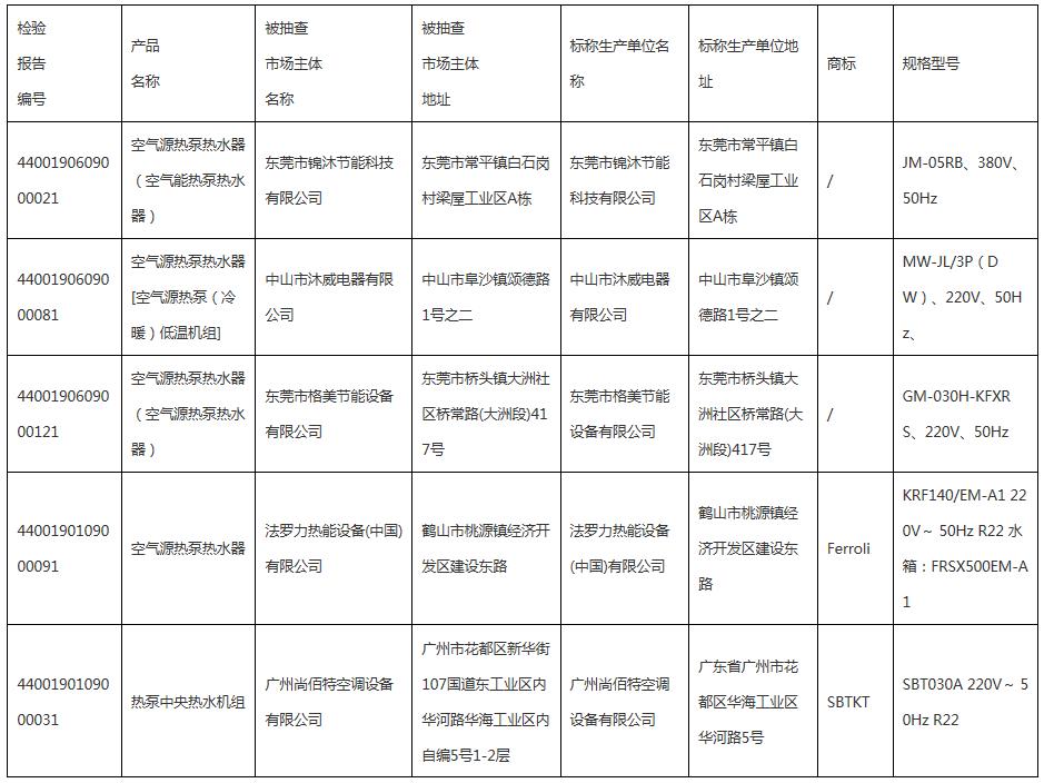 2019年度空氣源熱泵熱水機（器）產(chǎn)品質(zhì)量監(jiān)督抽查情況