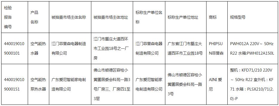 2019年度空氣源熱泵熱水機（器）產(chǎn)品質(zhì)量監(jiān)督抽查情況