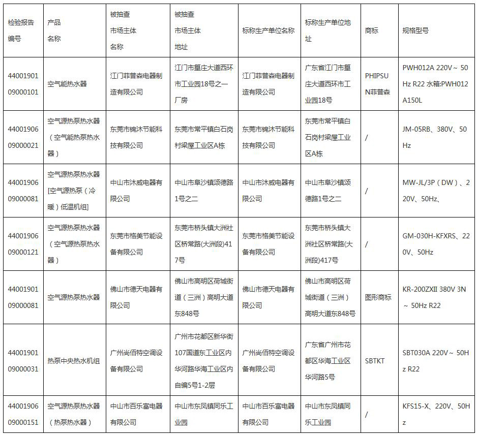 2019年度空氣源熱泵熱水機（器）產(chǎn)品質(zhì)量監(jiān)督抽查情況