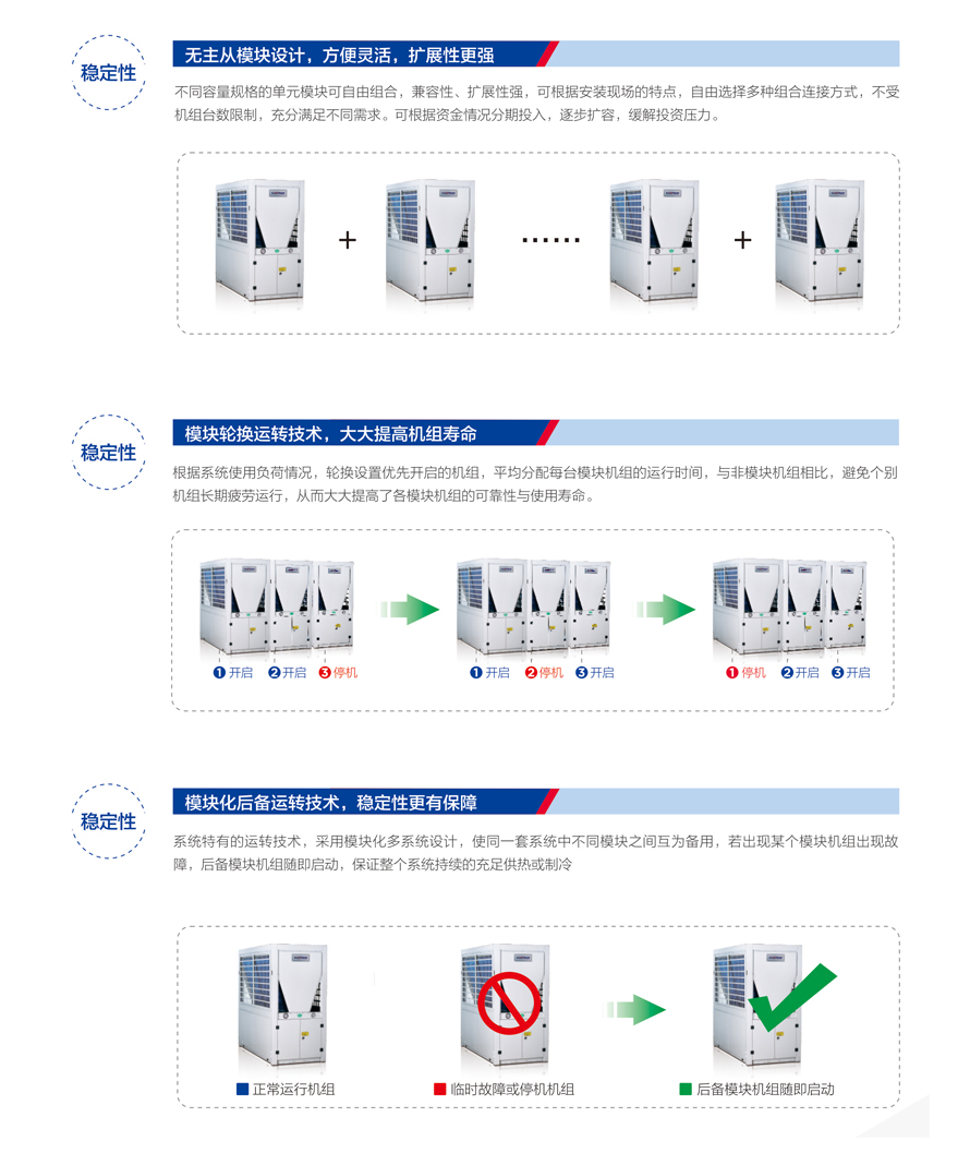 商用熱泵三聯(lián)供模塊機(jī)組