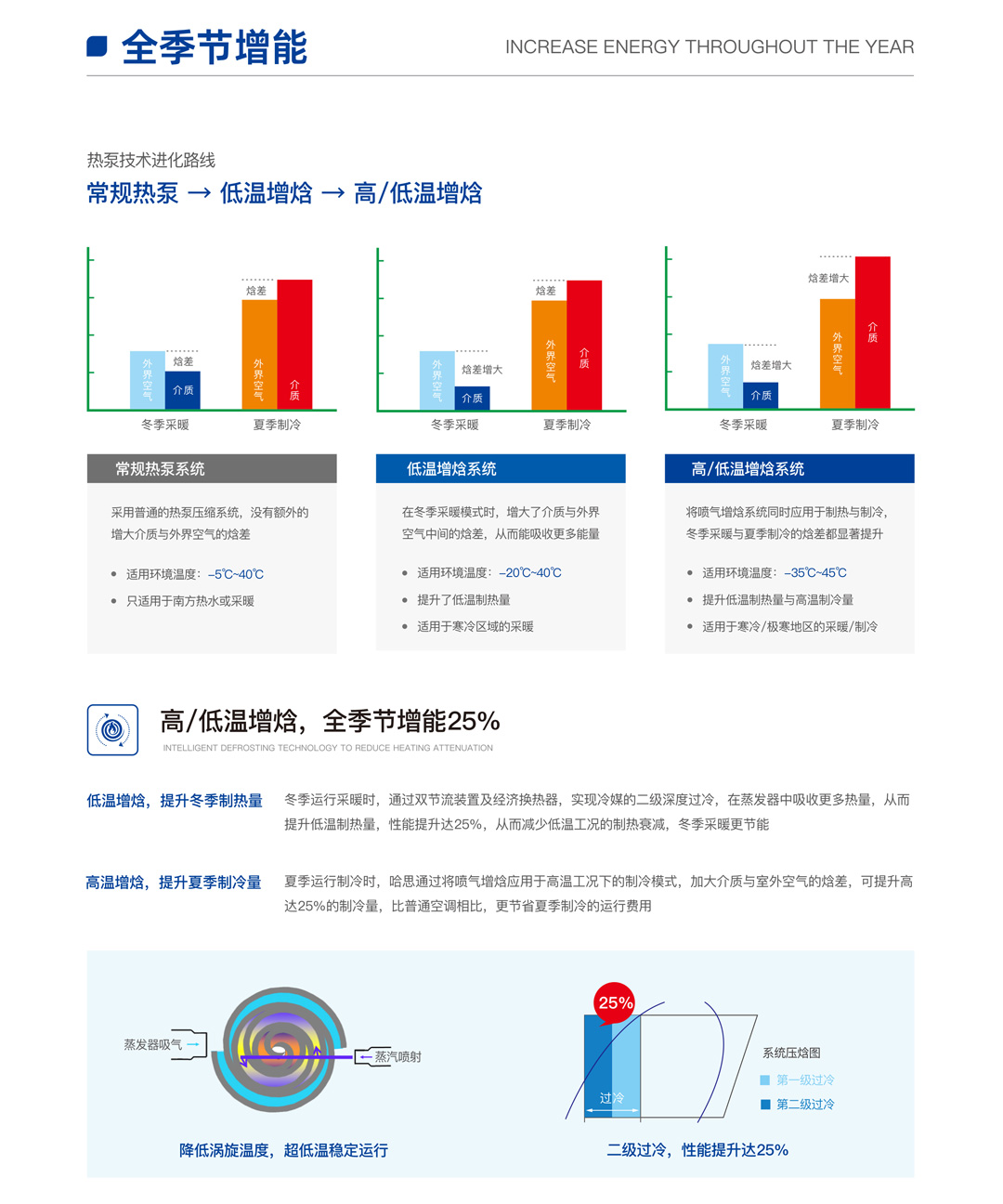 EVI超低溫全直流變頻熱泵機組（鴻運款）