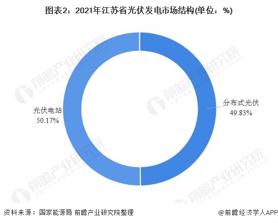 江蘇省光伏發(fā)電行業(yè)市場(chǎng)運(yùn)行現(xiàn)狀分析：分布式光伏發(fā)展勢(shì)頭強(qiáng)勁