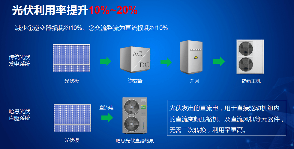 全新的機遇！慧聰暖通采購大會太原站哈思攜光伏直驅(qū)熱泵引爆全場！