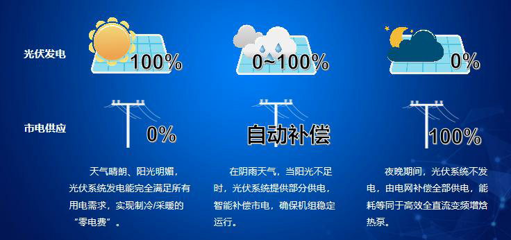 光伏直驅空氣能在夜晚或陰天如何工作？